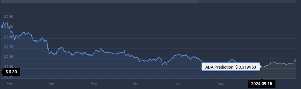 ADA price prediction